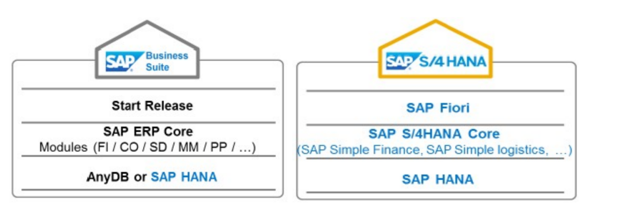 SAP S/4 HANA 与R3(ECC) 的区别