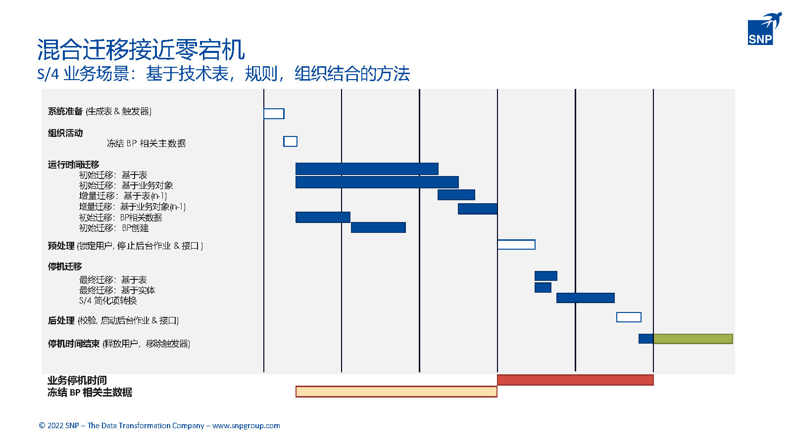 SNP BLUEFIELD™ 方法加速系统迁移上云