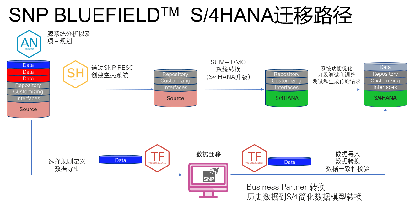 SNP BLUEFIELD S/4HANA 迁移路径