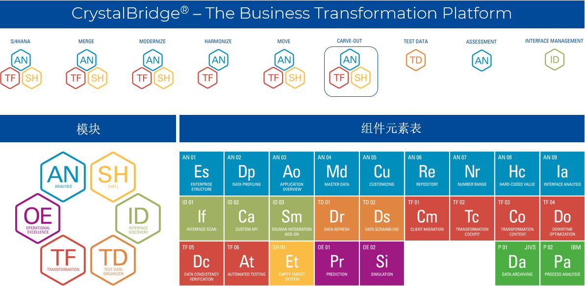 SAP数据拆分平台CrystalBridge®和SNP BLUEFIELD方法