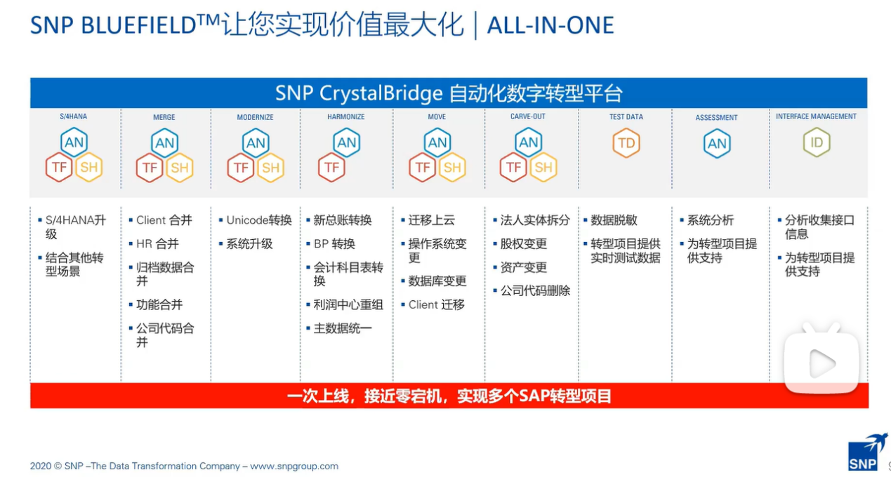SNP BLUEFIELD让电线巨头达沃丰实现价值更大化 SAP系统升级和拆分(S/4HANA)