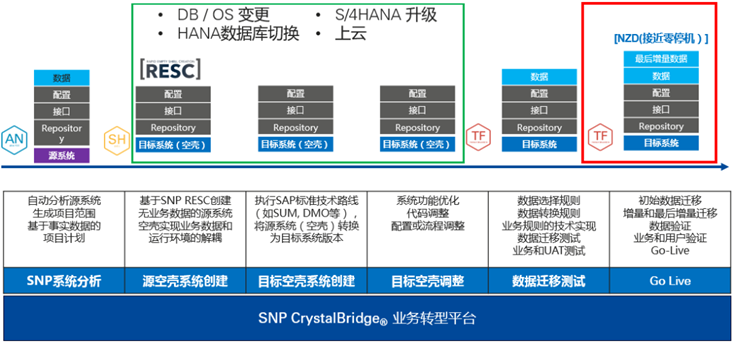 SNP 迁移完整路线图