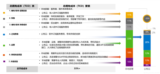 总拥有成本(TCO)