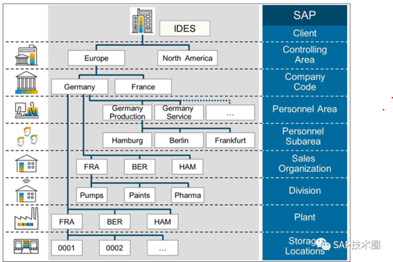 SAP主数据,SAP入门,SAP文档,SAP组织单元