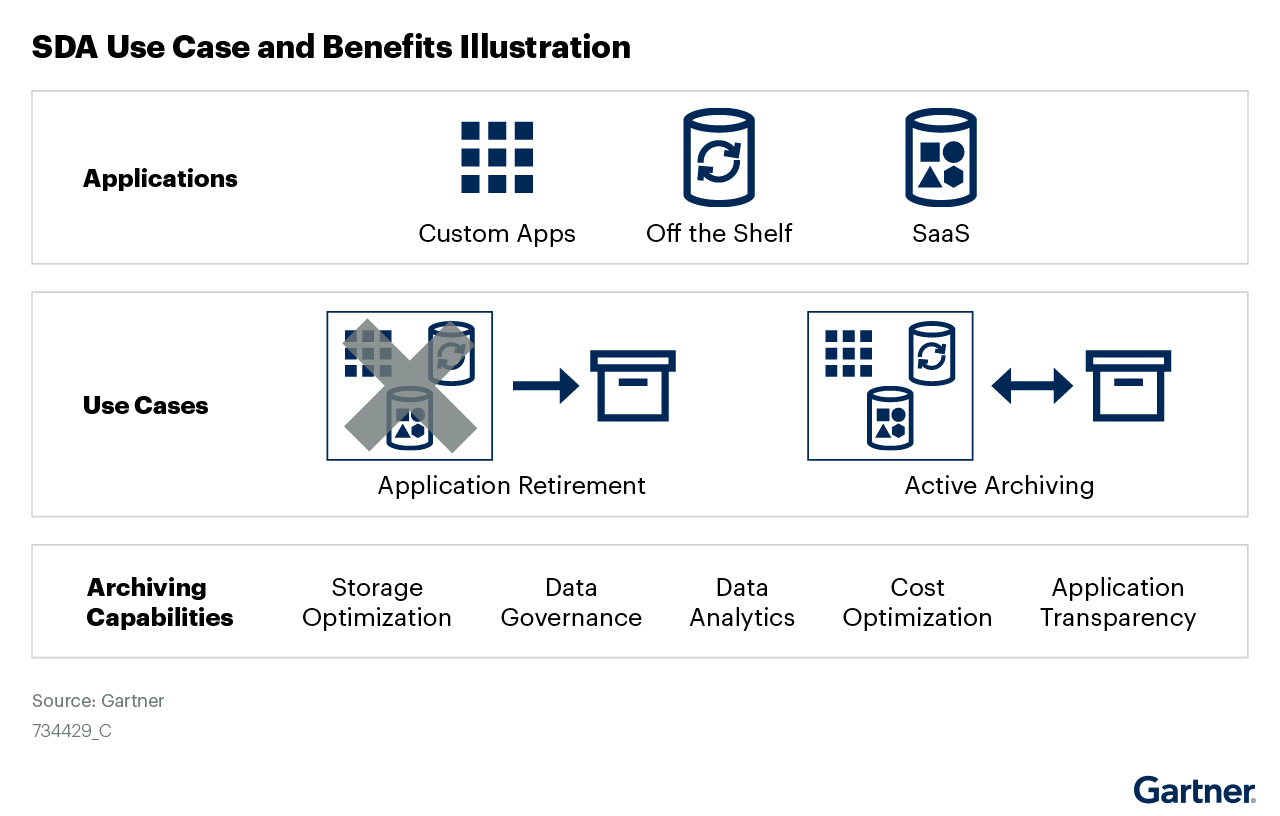 Gartner报告：结构化数据归档和应用程序退役市场指南