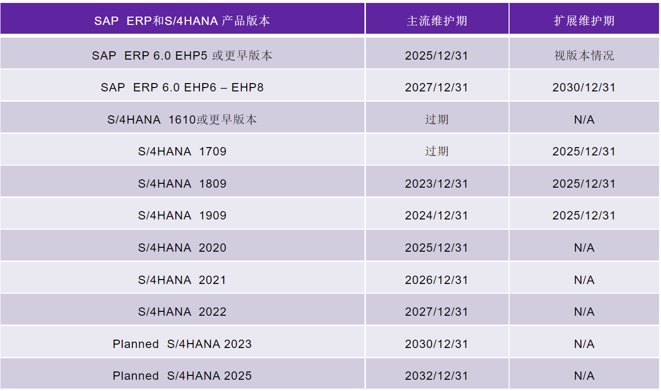 SAP产品主流维护期