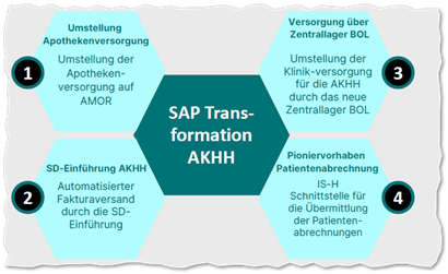 SAP转型