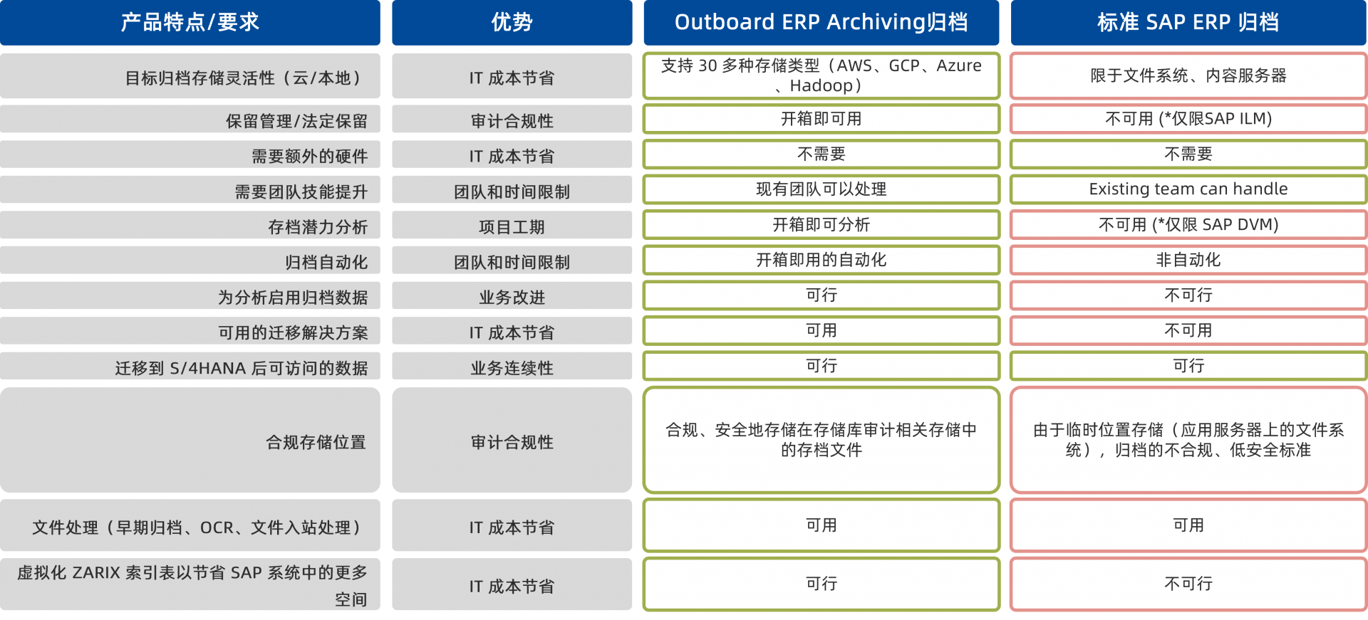 在S/4HANA旅程中归档
SNP Outboard归档和标准SAP ERP归档比较