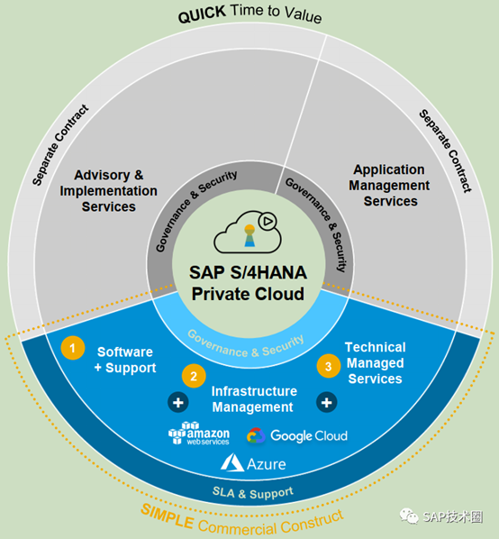SAP私有云,SAP PEC,SAP云版本,SAP优势